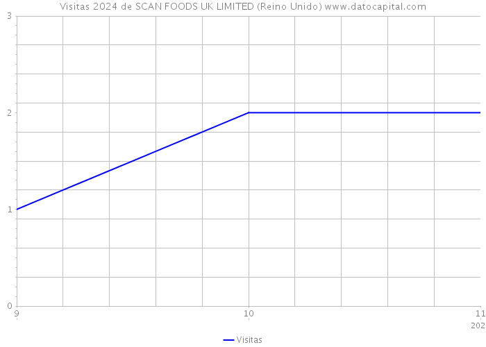 Visitas 2024 de SCAN FOODS UK LIMITED (Reino Unido) 