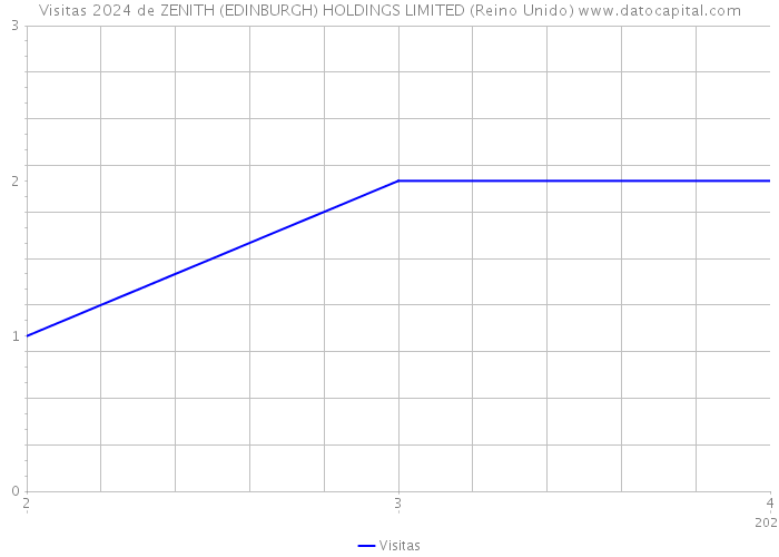 Visitas 2024 de ZENITH (EDINBURGH) HOLDINGS LIMITED (Reino Unido) 