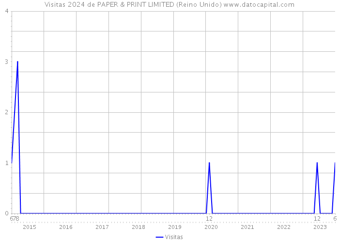 Visitas 2024 de PAPER & PRINT LIMITED (Reino Unido) 