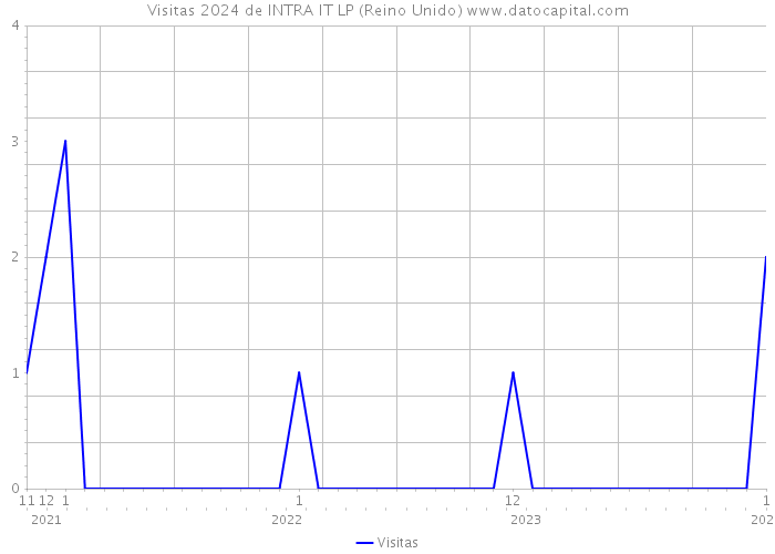 Visitas 2024 de INTRA IT LP (Reino Unido) 