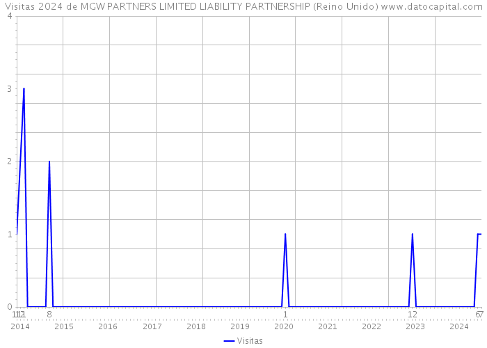 Visitas 2024 de MGW PARTNERS LIMITED LIABILITY PARTNERSHIP (Reino Unido) 