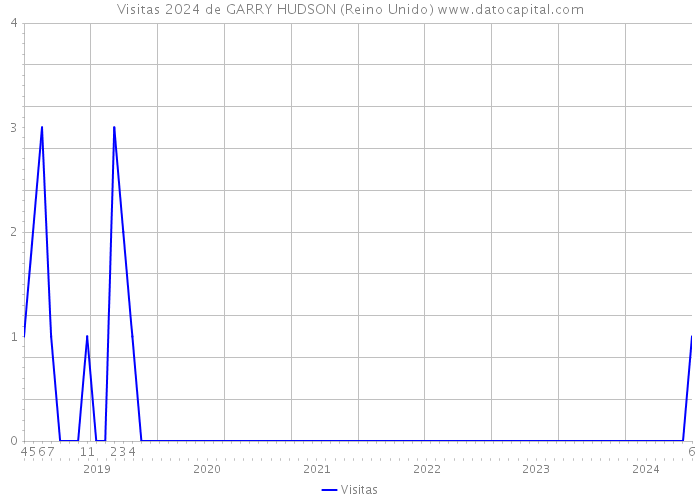 Visitas 2024 de GARRY HUDSON (Reino Unido) 