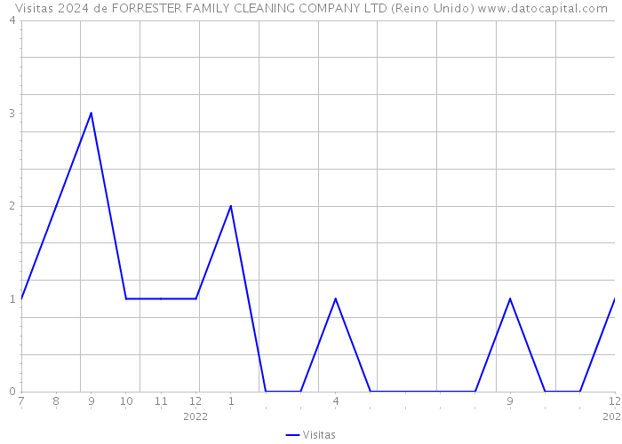 Visitas 2024 de FORRESTER FAMILY CLEANING COMPANY LTD (Reino Unido) 