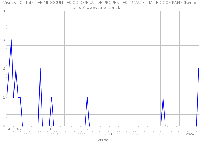 Visitas 2024 de THE MIDCOUNTIES CO-OPERATIVE PROPERTIES PRIVATE LIMITED COMPANY (Reino Unido) 