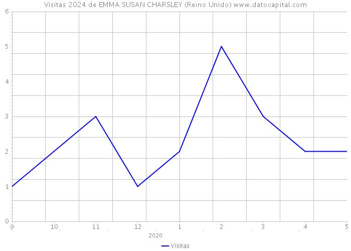 Visitas 2024 de EMMA SUSAN CHARSLEY (Reino Unido) 