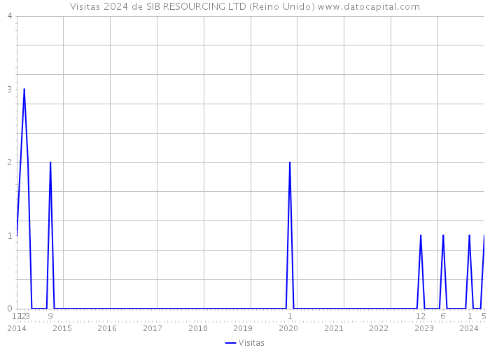 Visitas 2024 de SIB RESOURCING LTD (Reino Unido) 