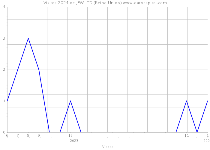 Visitas 2024 de JEW LTD (Reino Unido) 