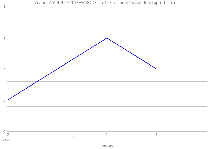 Visitas 2024 de ANDREW BODELL (Reino Unido) 