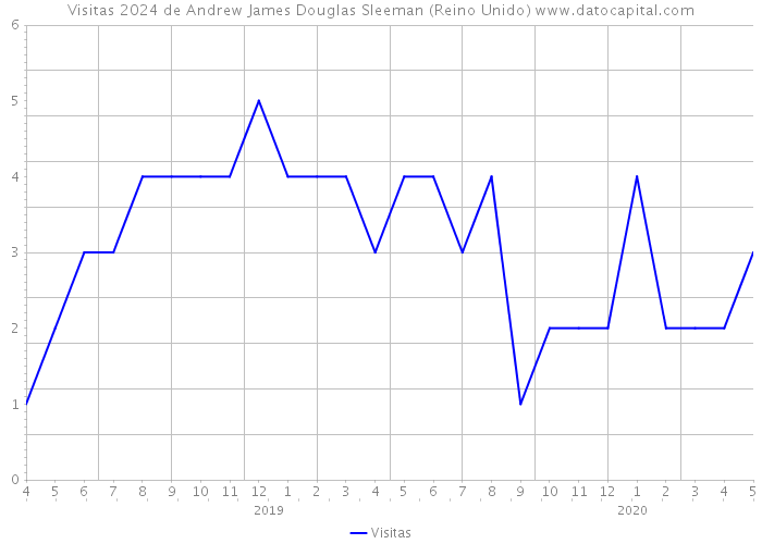 Visitas 2024 de Andrew James Douglas Sleeman (Reino Unido) 