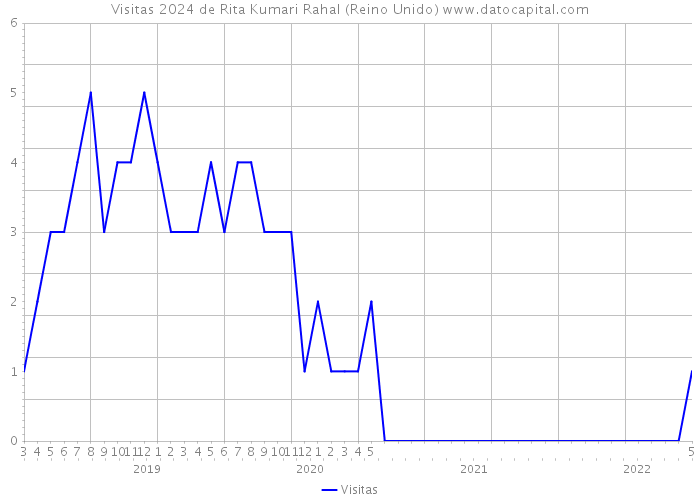 Visitas 2024 de Rita Kumari Rahal (Reino Unido) 