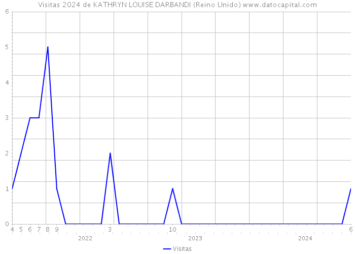 Visitas 2024 de KATHRYN LOUISE DARBANDI (Reino Unido) 