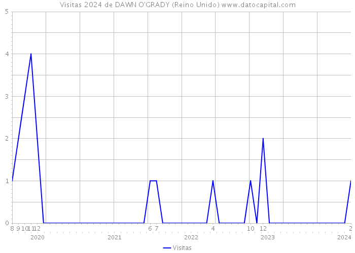 Visitas 2024 de DAWN O'GRADY (Reino Unido) 