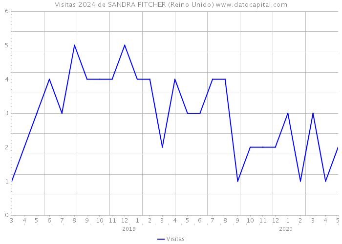 Visitas 2024 de SANDRA PITCHER (Reino Unido) 