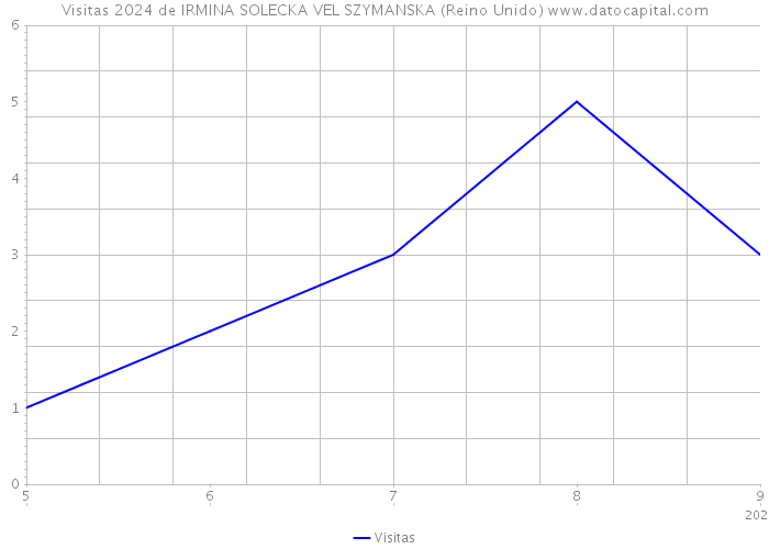 Visitas 2024 de IRMINA SOLECKA VEL SZYMANSKA (Reino Unido) 