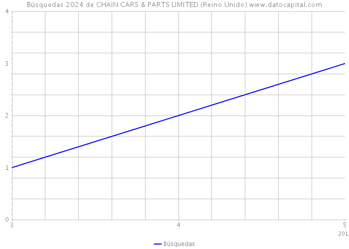Búsquedas 2024 de CHAIN CARS & PARTS LIMITED (Reino Unido) 
