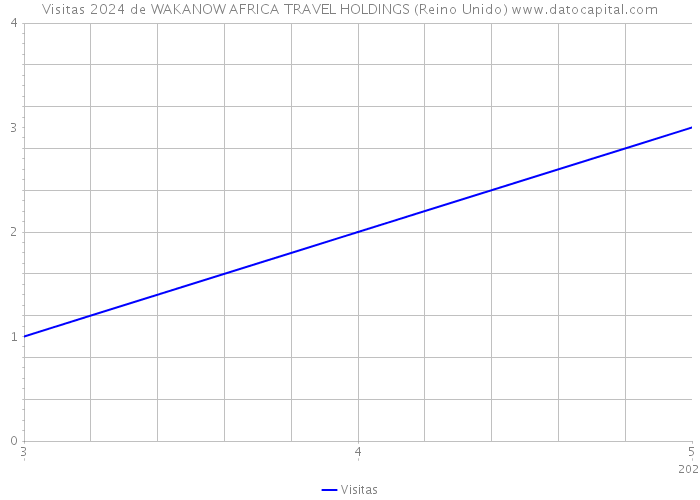 Visitas 2024 de WAKANOW AFRICA TRAVEL HOLDINGS (Reino Unido) 