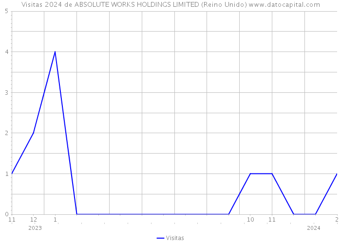Visitas 2024 de ABSOLUTE WORKS HOLDINGS LIMITED (Reino Unido) 