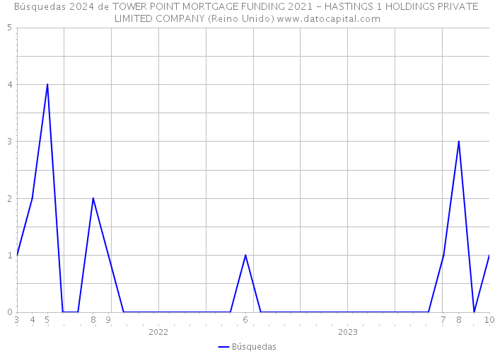 Búsquedas 2024 de TOWER POINT MORTGAGE FUNDING 2021 - HASTINGS 1 HOLDINGS PRIVATE LIMITED COMPANY (Reino Unido) 