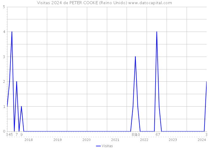 Visitas 2024 de PETER COOKE (Reino Unido) 