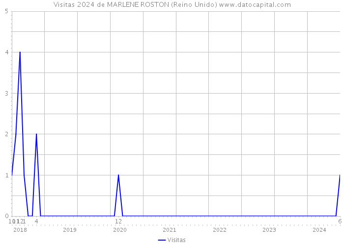 Visitas 2024 de MARLENE ROSTON (Reino Unido) 