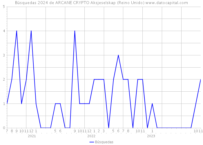 Búsquedas 2024 de ARCANE CRYPTO Aksjeselskap (Reino Unido) 