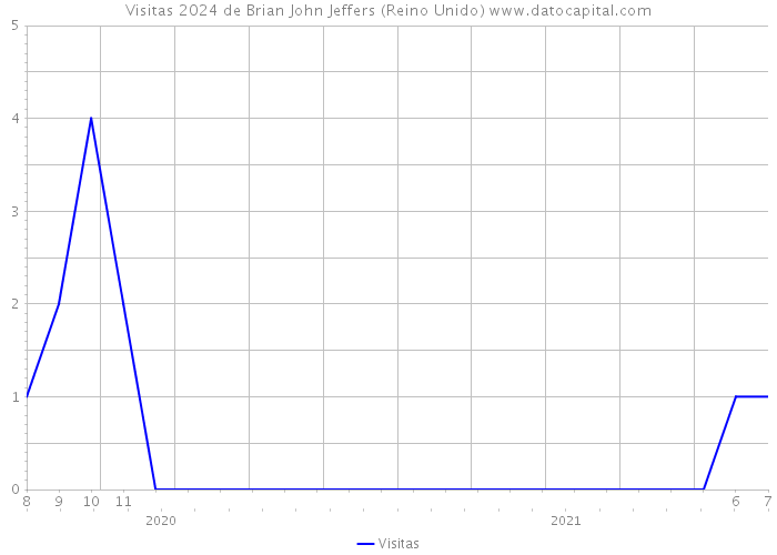 Visitas 2024 de Brian John Jeffers (Reino Unido) 