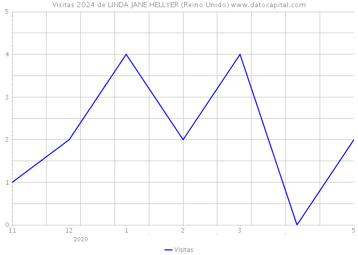 Visitas 2024 de LINDA JANE HELLYER (Reino Unido) 