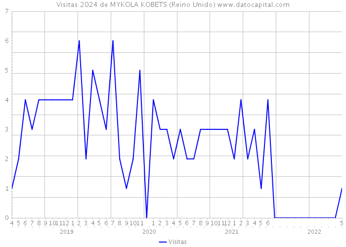 Visitas 2024 de MYKOLA KOBETS (Reino Unido) 