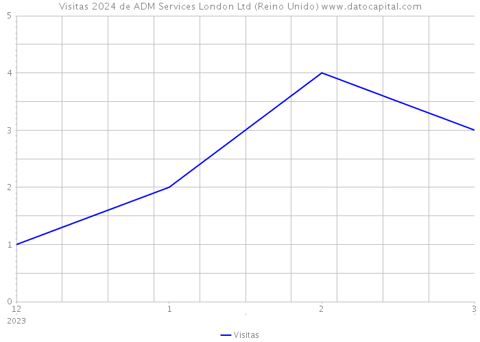 Visitas 2024 de ADM Services London Ltd (Reino Unido) 