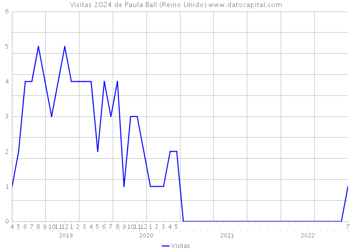 Visitas 2024 de Paula Ball (Reino Unido) 