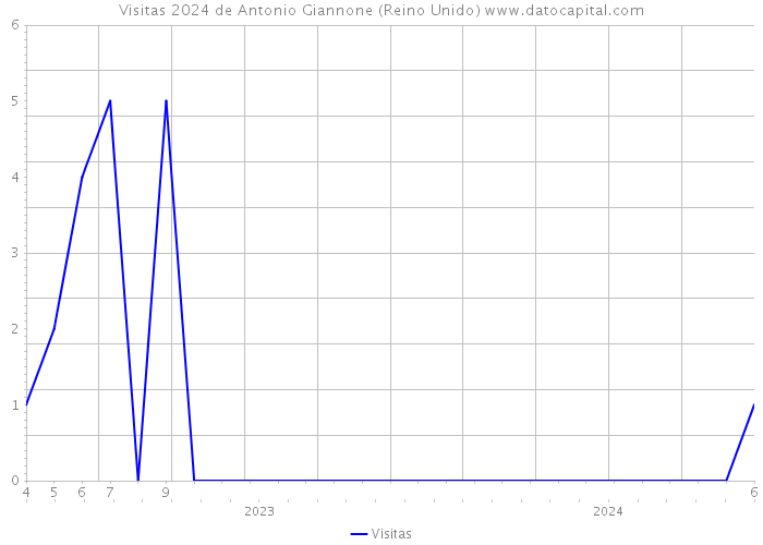 Visitas 2024 de Antonio Giannone (Reino Unido) 