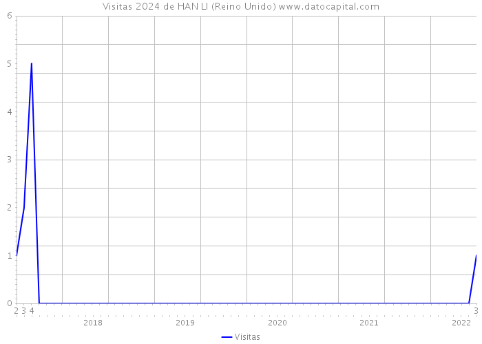 Visitas 2024 de HAN LI (Reino Unido) 