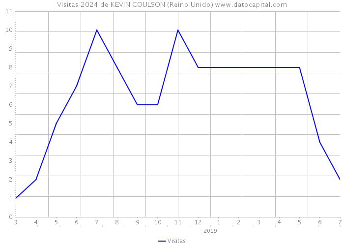 Visitas 2024 de KEVIN COULSON (Reino Unido) 