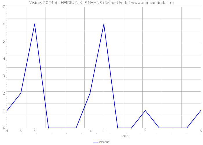 Visitas 2024 de HEIDRUN KLEINHANS (Reino Unido) 