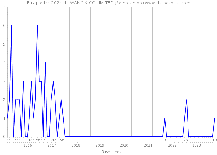 Búsquedas 2024 de WONG & CO LIMITED (Reino Unido) 