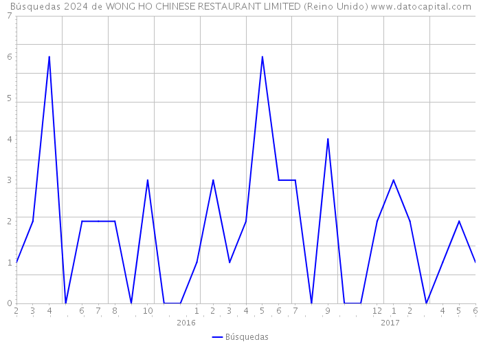 Búsquedas 2024 de WONG HO CHINESE RESTAURANT LIMITED (Reino Unido) 
