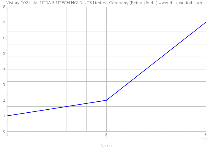 Visitas 2024 de INTRA FINTECH HOLDINGS Limited Company (Reino Unido) 