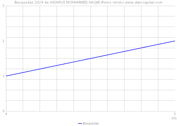 Búsquedas 2024 de AIDARUS MOHAMMED NAQIB (Reino Unido) 