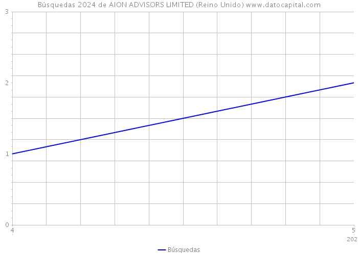 Búsquedas 2024 de AION ADVISORS LIMITED (Reino Unido) 