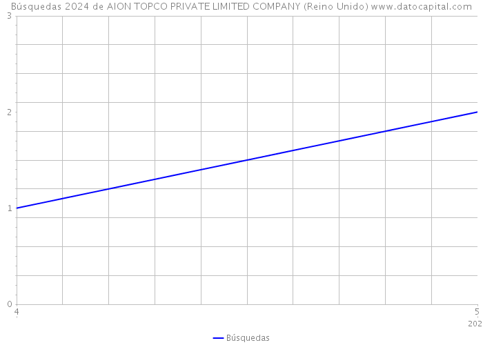 Búsquedas 2024 de AION TOPCO PRIVATE LIMITED COMPANY (Reino Unido) 