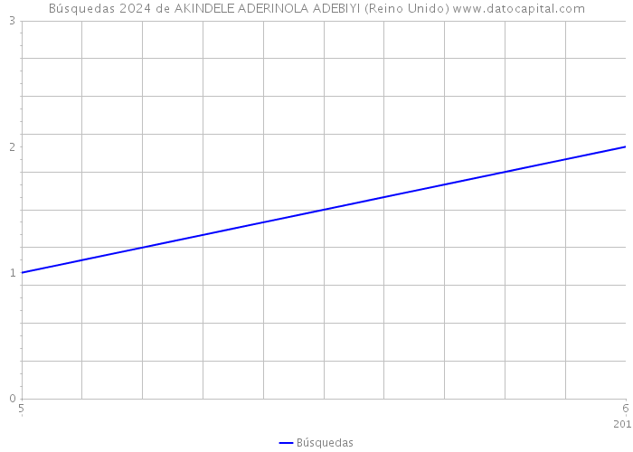 Búsquedas 2024 de AKINDELE ADERINOLA ADEBIYI (Reino Unido) 