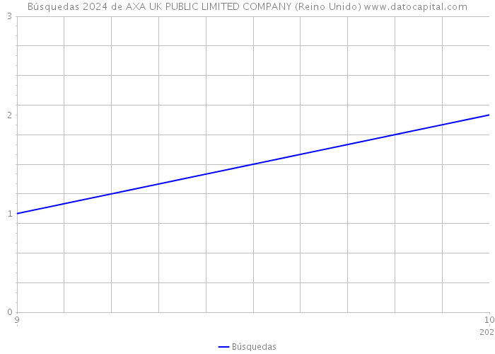 Búsquedas 2024 de AXA UK PUBLIC LIMITED COMPANY (Reino Unido) 