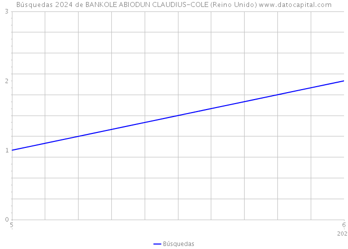 Búsquedas 2024 de BANKOLE ABIODUN CLAUDIUS-COLE (Reino Unido) 