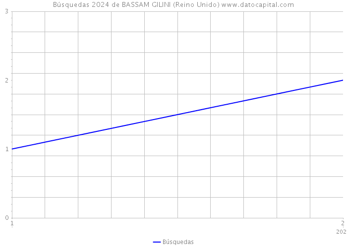 Búsquedas 2024 de BASSAM GILINI (Reino Unido) 