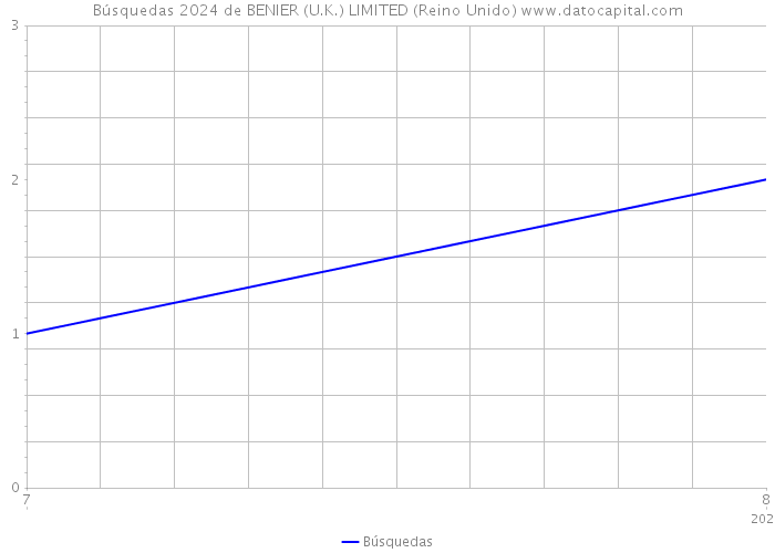 Búsquedas 2024 de BENIER (U.K.) LIMITED (Reino Unido) 