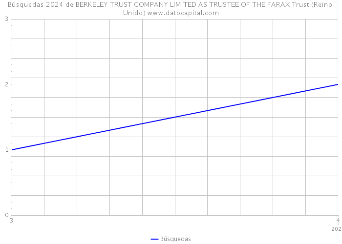 Búsquedas 2024 de BERKELEY TRUST COMPANY LIMITED AS TRUSTEE OF THE FARAX Trust (Reino Unido) 