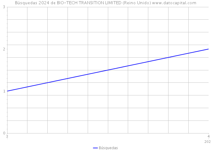 Búsquedas 2024 de BIO-TECH TRANSITION LIMITED (Reino Unido) 