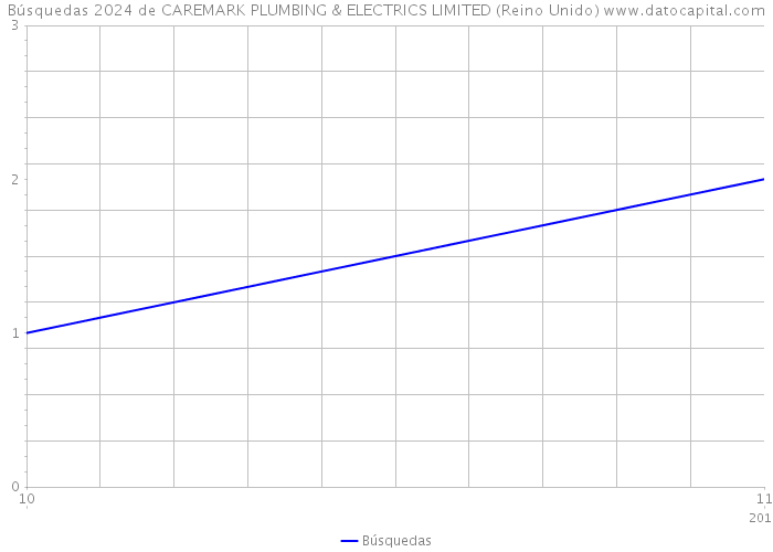 Búsquedas 2024 de CAREMARK PLUMBING & ELECTRICS LIMITED (Reino Unido) 