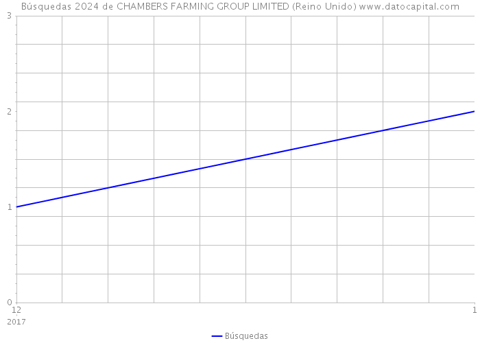 Búsquedas 2024 de CHAMBERS FARMING GROUP LIMITED (Reino Unido) 