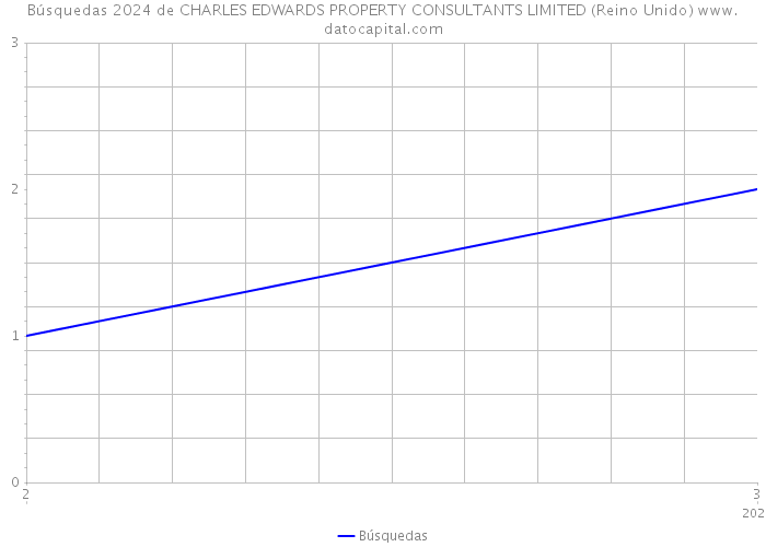 Búsquedas 2024 de CHARLES EDWARDS PROPERTY CONSULTANTS LIMITED (Reino Unido) 